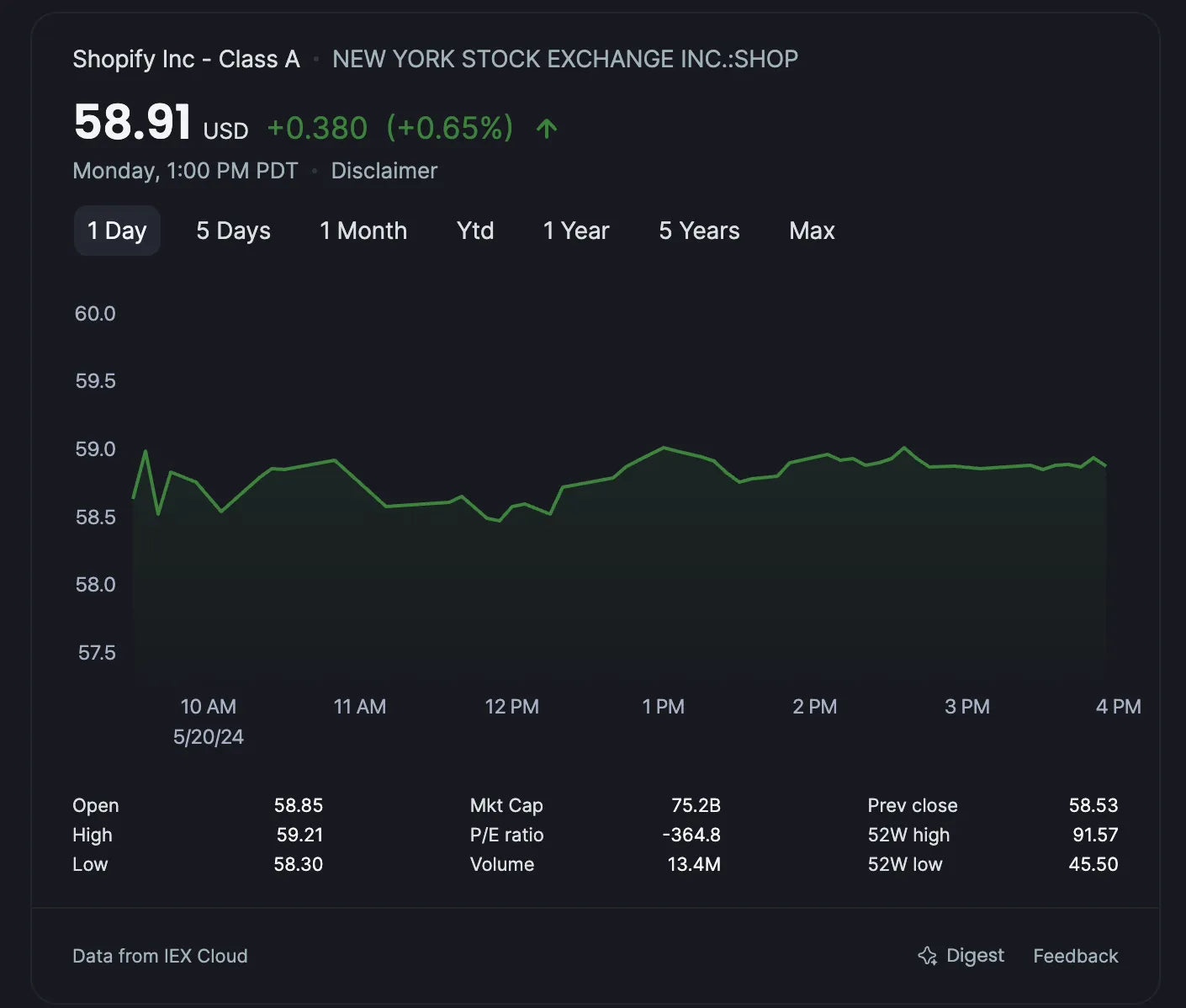 Analyzing Shopify Stock: Is Now the Time to Buy the Dip?